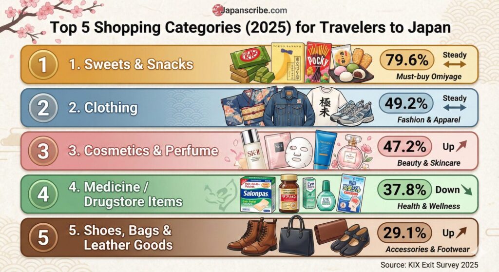 Top 5 Shopping Categories for Travelers to Japan.